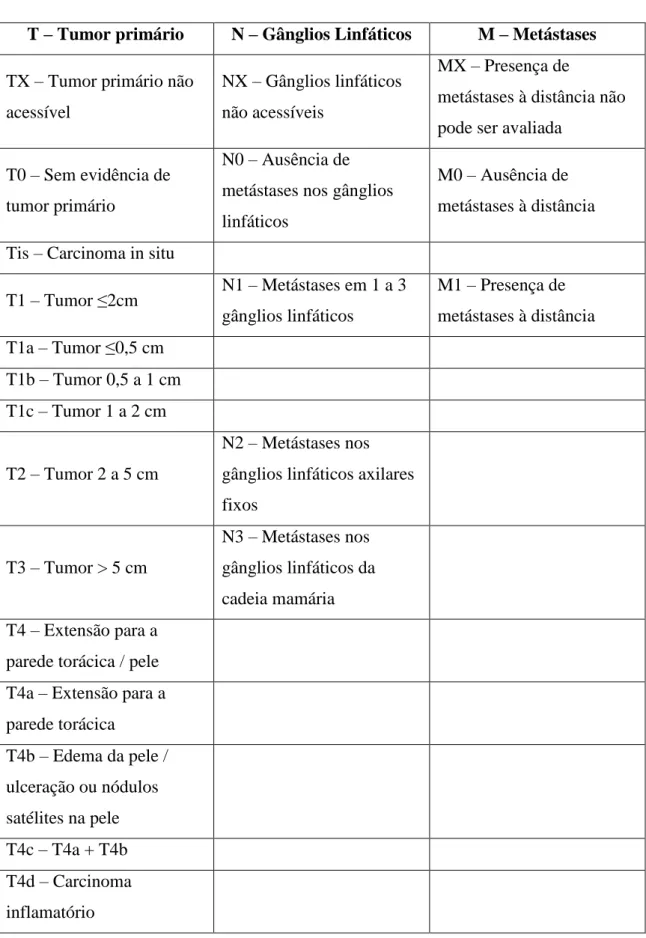 Tabela 1 – Classificação clínica do cancro da mama pelo sistema TNM 