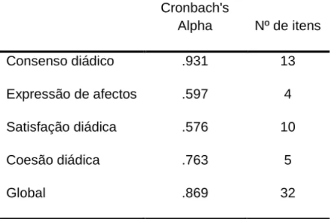 Tabela 6 – Análise da qualidade psicométrica da escala de Relacionamento Conjugal  Cronbach's  Alpha  Nº de itens  Consenso diádico  .931  13  Expressão de afectos  .597  4  Satisfação diádica  .576  10  Coesão diádica  .763  5  Global  .869  32  3.2