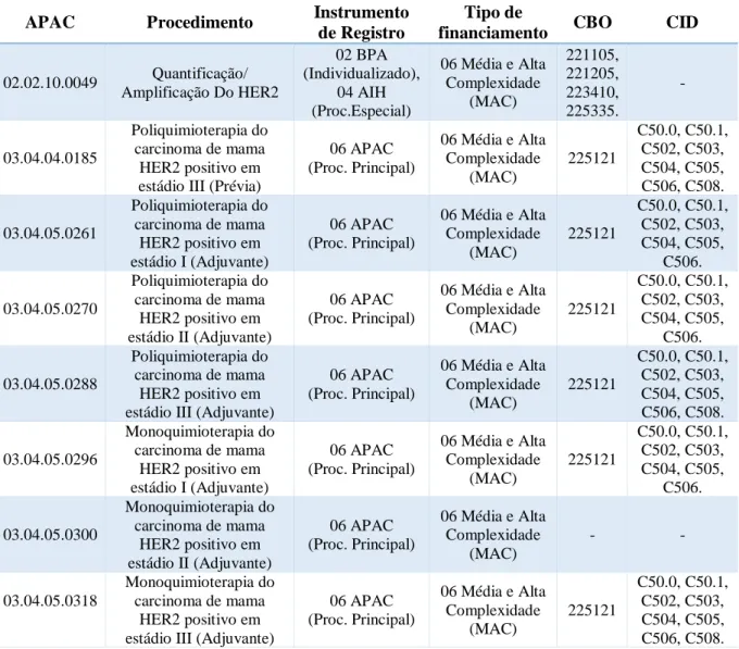 Tabela 1- Procedimentos aprovados para o uso do Trastuzumabe  APAC  Procedimento  Instrumento 