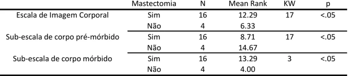 Tabela 1 – Teste não paramétrico de Wilcoxon-Mann-whithney da Escala de Imagem Corporal e suas  subescalas consoante as participantes já terem sido submetidas a mastectomia 