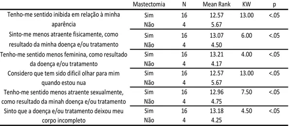 Tabela 3 - Teste não paramétrico de Wilcoxon-Mann-whithney da Sub-escala de Imagem Corporal de  Corpo Mórbido consoante as participantes já terem sido submetidas a mastectomia 