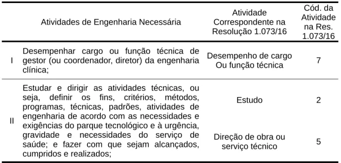Tabela 2 – Análise das atividades de engenharia necessárias para atender aos requisitos da Anvisa (ver Seção 3.2.2)