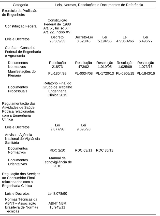 Tabela 1 – Síntese do quadro regulamentador da atuação dos engenheiros clí- clí-nicos
