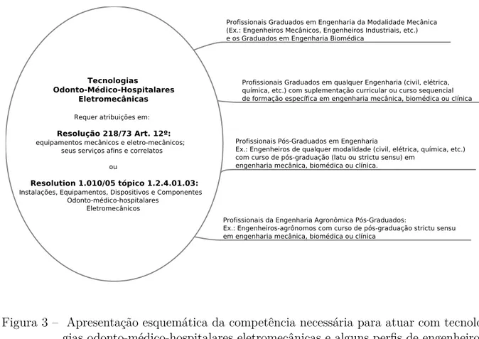 Figura 3 – Apresentação esquemática da competência necessária para atuar com tecnolo- tecnolo-gias odonto-médico-hospitalares eletromecânicas e alguns perfis de engenheiros capazes de adquirir essas atribuições