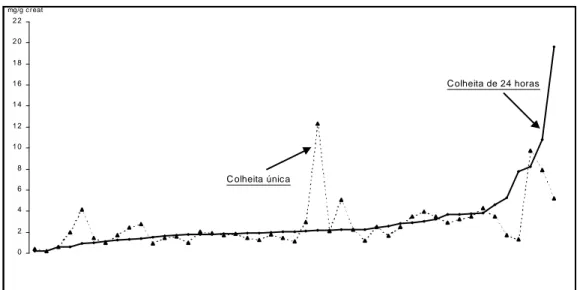 Figura  II.8:    Distribuição  dos  doseamentos  do  ALA  em  urina  de  24  horas  e  urina  de  micção  única
