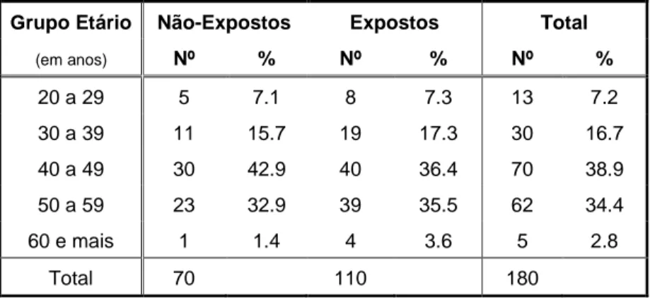 Figura II.9:  Distribuição etária da população estudada. 