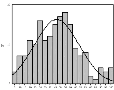 Figura II.10:  Distribuição dos resultados da plumbémia. 