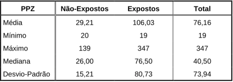 Figura II.14:  Intervalo de valores e média da PPZ nos dois grupos. 