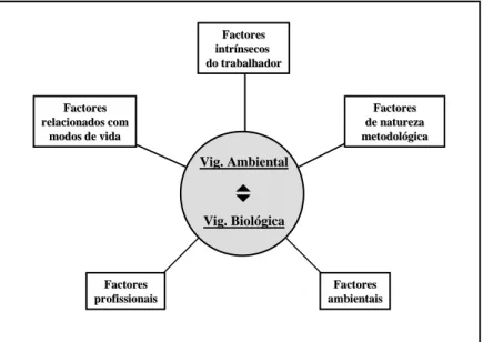 Figura  0.2:   Vigilância ambiental e biológica: tipos de factores  indutores  de discordância