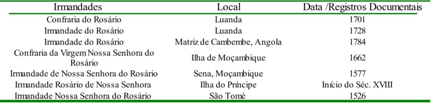 Tabela 1: Irmandades do Rosário em África 85