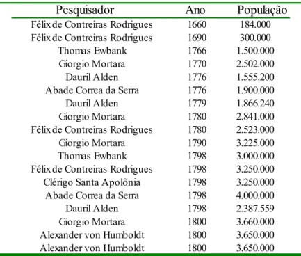 Tabela 2:Estimativas de população do Brasil nos séculos XVII e XVIII 121