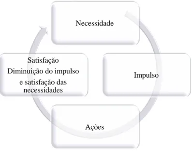 Figura nº 1 – Modelo de motivação das teorias de conteúdo  Fonte: Adaptado de Ferreira et al