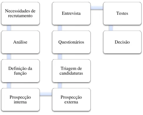 Figura nº 4 – Etapas do processo de recrutamento  Fonte: Adaptado de Peretti (2004) 