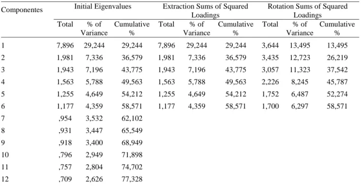 Tabela nº VI – Variância explicada  Componentes  Initial Eigenvalues  Extraction Sums of Squared 
