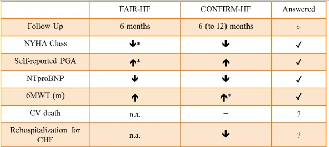 Table  1.  Outcome  results  of  ID  correction  with  IV  FCM  in  HFrEF  patients;  *primary  endpoint;  6MWT,  6-minute  walking  test;  CHF,  Chronic  Heart  Failure;  CV,  cardiovascular;  n.a., not available;  NTproBNP,  NT-pro-brain  natriuretic pep