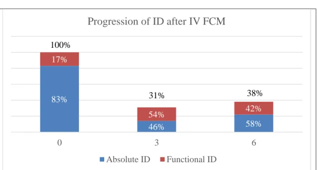 Table 6. Progression of absolute and functional ID after treatment with IV FCM 83%46%58%17%54%42%036Progression of ID after IV FCMAbsolute IDFunctional ID100% 31% 38% 