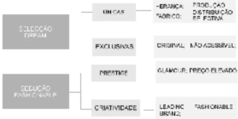 Figura 2. Estratégias e Facetas para Criação de Valor das Marcas