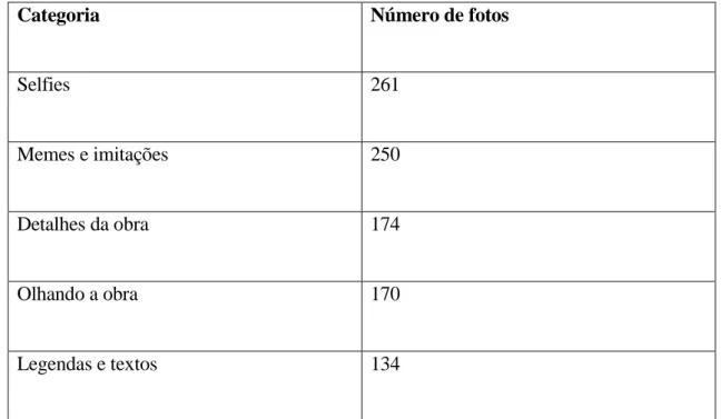 Tabela 1: categorias mais comuns entre as imagens da exposição do acervo  
