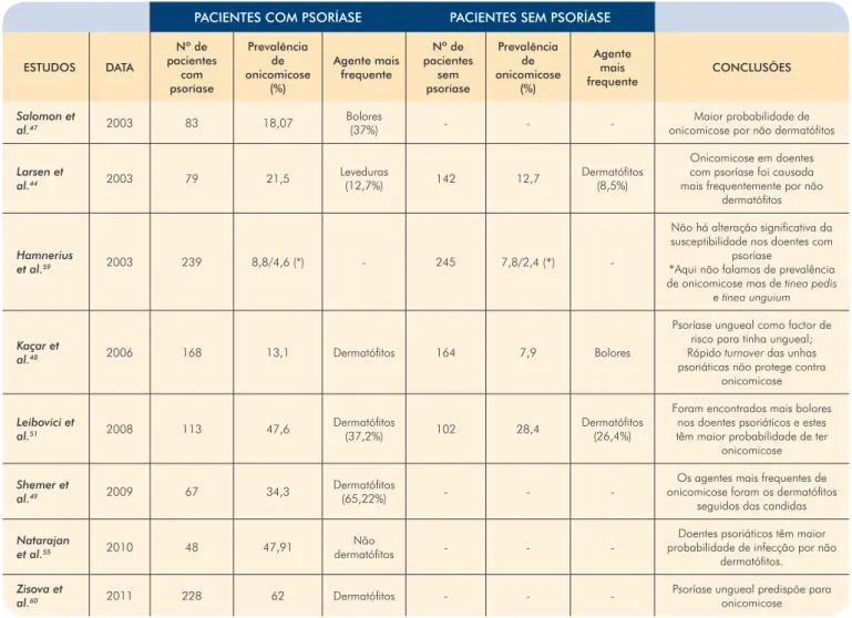 Tabela 1 -  Estudos de onicomicose em doentes com psoríase. 