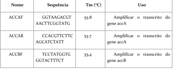 Tabela 2. Oligo nucleotídeos iniciadores de reação em cadeia de polimerase utilizados  neste trabalho onde Tm (°C) é a temperatura de desnaturação utilizada na reação em cadeia  de polimerasse