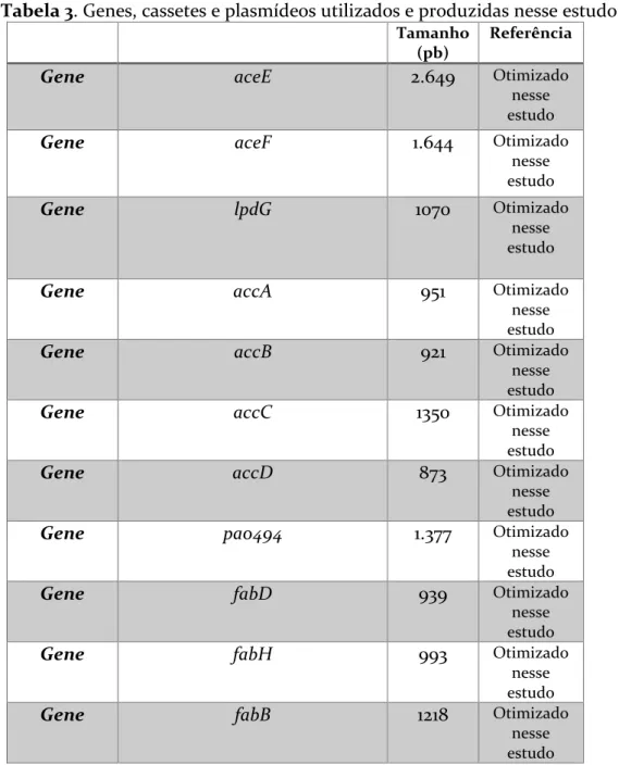 Tabela 3. Genes, cassetes e plasmídeos utilizados e produzidas nesse estudo 