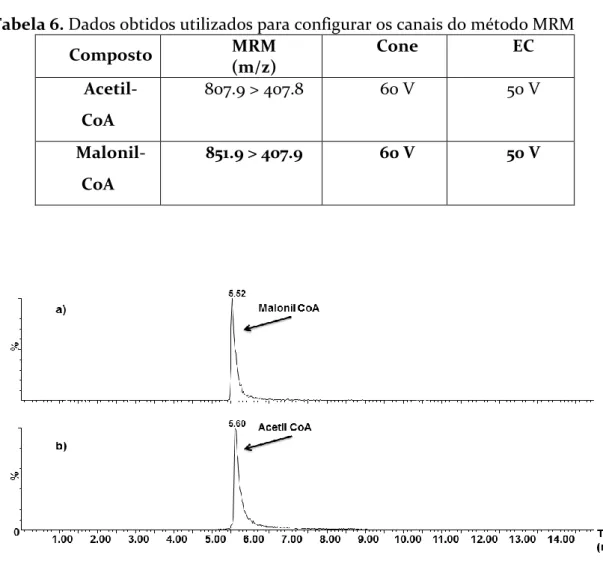 Tabela 6. Dados obtidos utilizados para configurar os canais do método MRM 