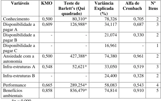 Tabela 1 – Análise de componentes principais e da fiabilidade 