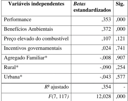 Tabela 3 – Motivações para a intenção de compra de veículos elétricos 