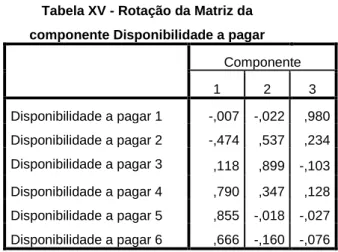 Tabela XVI - Rotação da Matriz da componente Infra-estruturas  Componente 