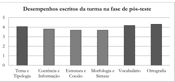 Gráfico 5 – Número de ocorrências de orações complexas com valor temporal no  pós-teste  