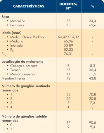 Tabela 2 -  Características histológicas do melanoma  maligno nos 96 doentes submetidos a TGS entre  2005 e 2011 (n = 96)