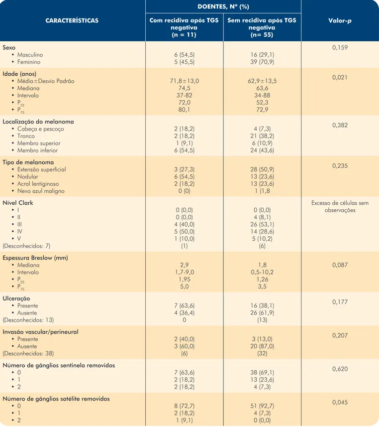 Tabela 5 -  Características clínicas e histológicas e número de gânglios removidos nos doentes com e sem  recidiva após TGS negativa, entre 2005 e 2011 (n = 66).