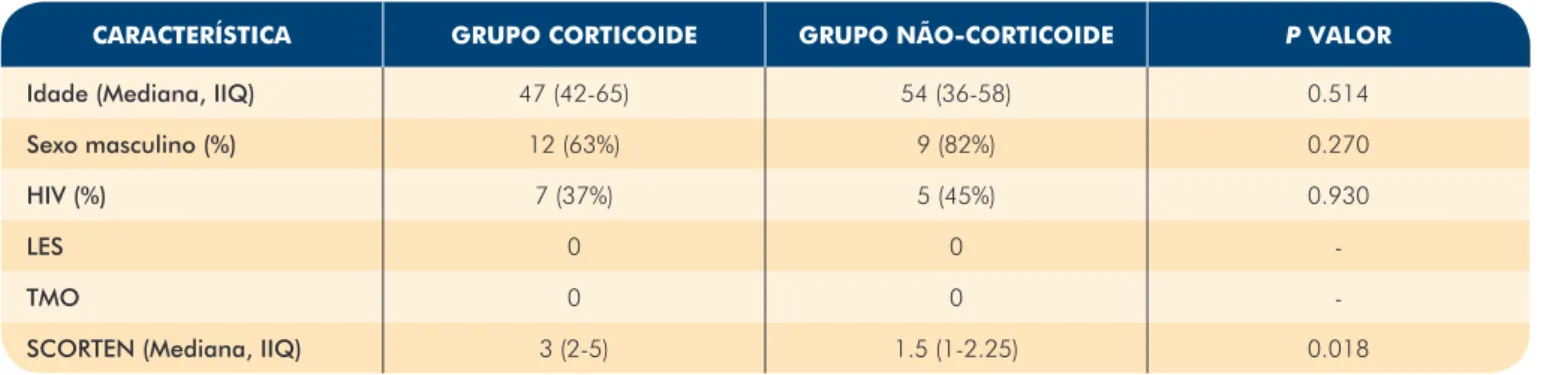 Tabela 1 -  Perfil dos pacientes por grupo de estudo.