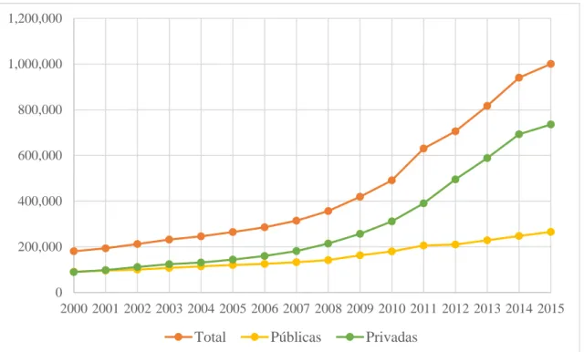 Gráfico 2.2 - Quantidade de Matriculados em Cursos de Engenharia em Instituições  Públicas, Privadas e no Total 