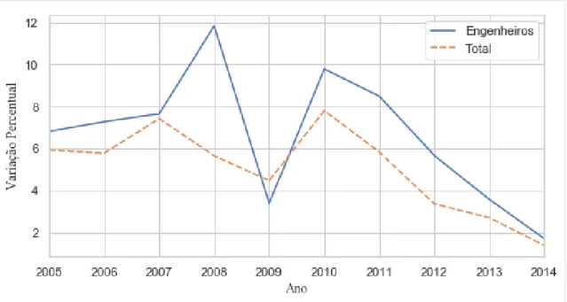 Gráfico 3.2 - Variação Percentual dos Engenheiros e do Total da RAIS  