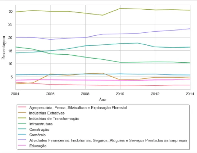 Gráfico 3.3 - Distribuição dos Engenheiros por Setor da Economia CNAE 1.0  