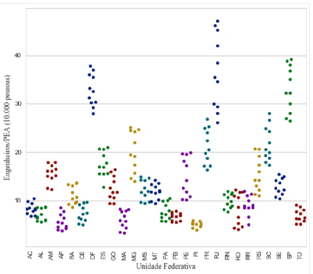 Gráfico 3.4 - Distribuição dos Engenheiros/PEA* por Unidade Federativa   