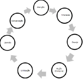 Figura  3 - Ciclo de  Comportamento  de  Compra  do Consumidor  Influenciado  pelos Social  Media 