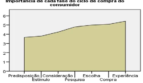 Figura  7 - Importância  do  eWOM em Cada  Fase do  Comportamento  de  Compra  do  Consumidor 