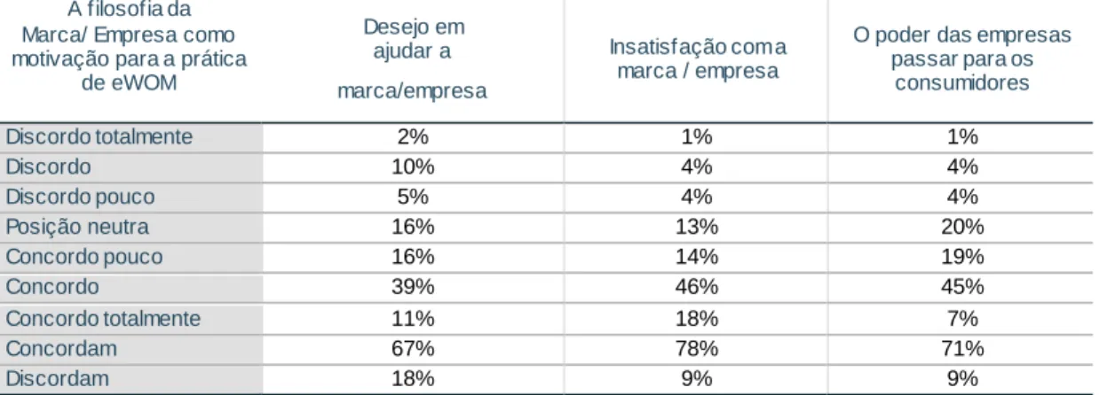 Tabela IV - A  FILOSOFIA  DA  M ARCA  / E MPRESA  COMO  MOTIVAÇÃO À PRÁTICA  DE E WOM  A filosofia da 