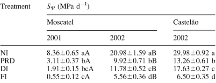 Table 2. Growth parameters of different water treatments measured at veraison (leaf area, leaf layer number) or at pruning time (the others) in Moscatel during 2001 and 2002 and in Castela˜o during 2002