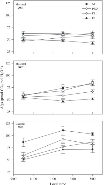 Fig. 2. Diurnal course of intrinsic water use efficiency (A/g s ) in Moscatel in 2001 and 2002 and Castela˜o in 2002