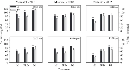 Fig. 3. The effects of different water treatments on photosynthesis (A) and stomatal conductance (g s ) in Moscatel during 2001 and 2002 and Castela˜o, during 2002