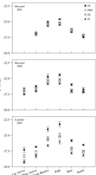 Figure 5 shows the effects of the watering treatments on d 13 C values in leaves (primary and lateral leaves), whole grape, pulp, skin, and seeds in Moscatel and Castela˜o varieties