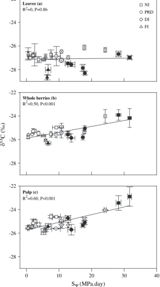 Fig. 6. Relationship of d 13 C in leaves (a), whole berries (b) (y=