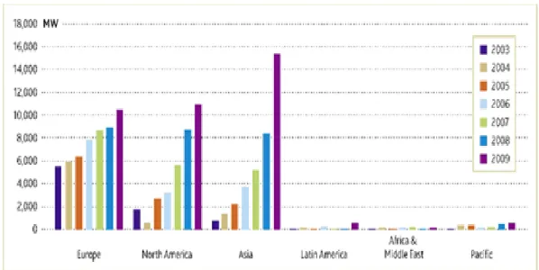 Figura 7: Capacidade Eólica Instalada Anual por Região (MW) 2003-2009 (Fonte: GWEC,  2009) 