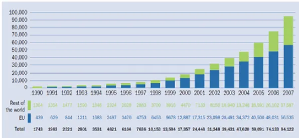 Figura 9: Capacidade Eólica Instalada Acumulada (MW) 1990-2007 (Fonte: GWEC*, 2009) 