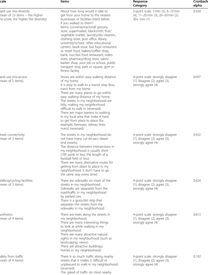 Table 1 Summary of environmental scales, items and Cronbach ’ s alpha