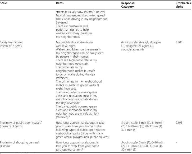Table 1 Summary of environmental scales, items and Cronbach ’ s alpha (Continued)