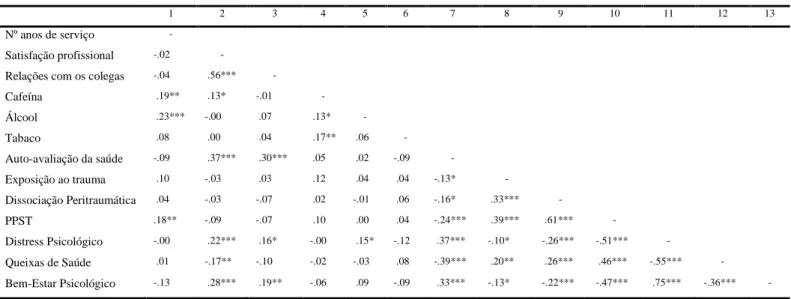 Tabela de correlações (Spearman’s rho) entre as variáveis em estudo (n=250). 